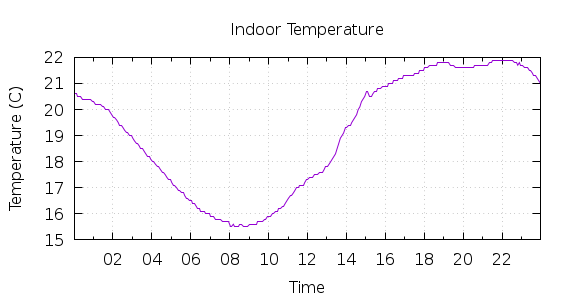 [1-day Indoor Temperature]