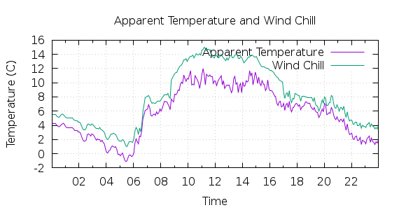 [1-day Apparent Temperature and Wind Chill]