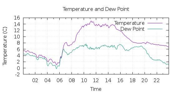 [1-day Temperature and Dew Point]