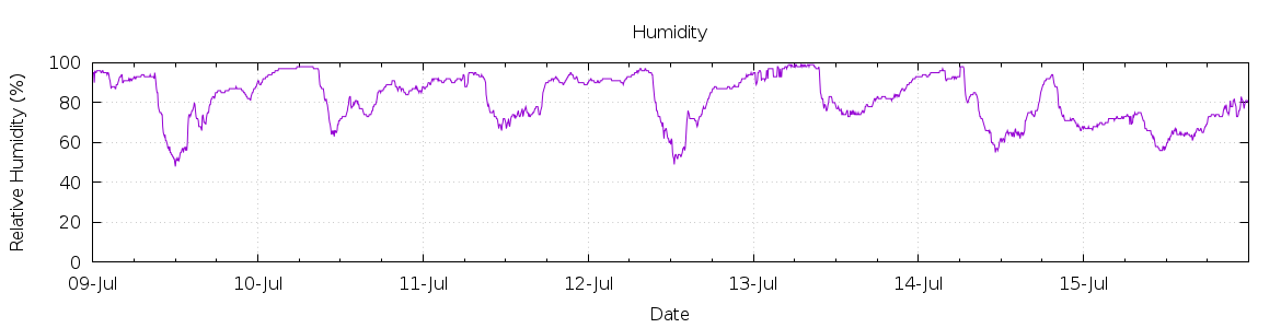 [7-day Humidity]