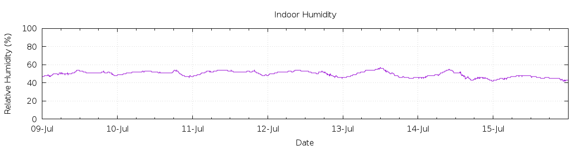 [7-day Humidity]