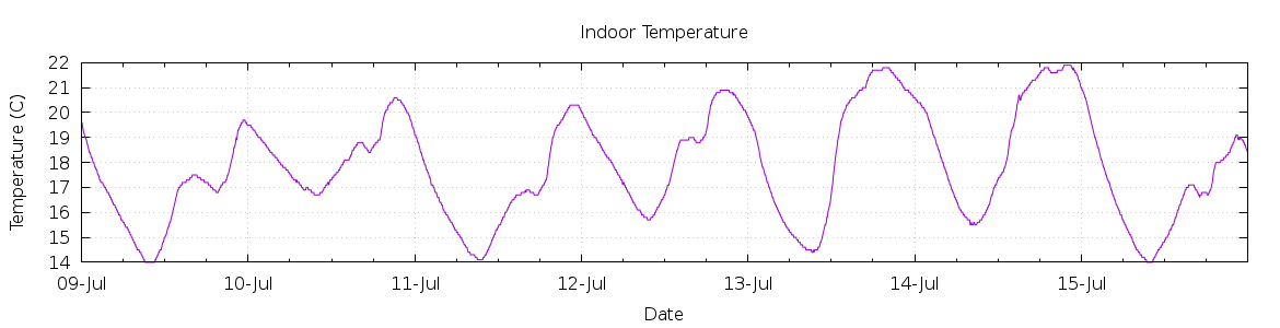 [7-day Indoor Temperature]