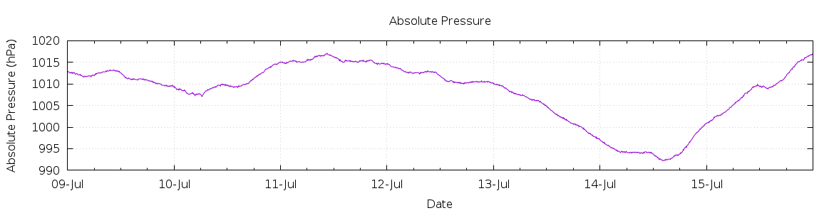 [7-day Pressure]