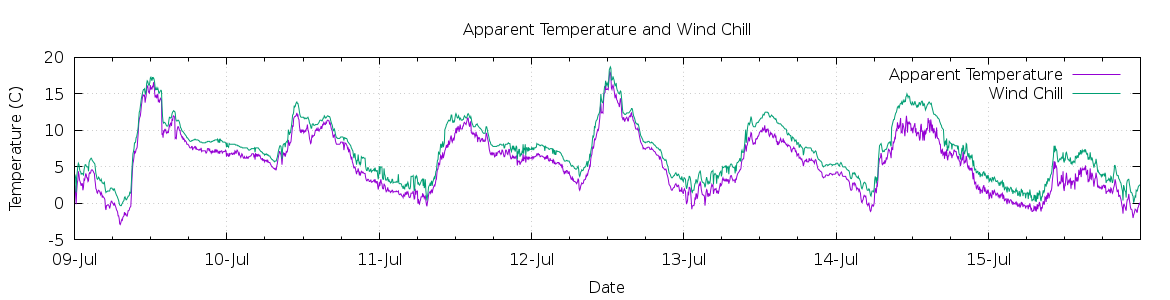 [7-day Apparent Temperature and Wind Chill]