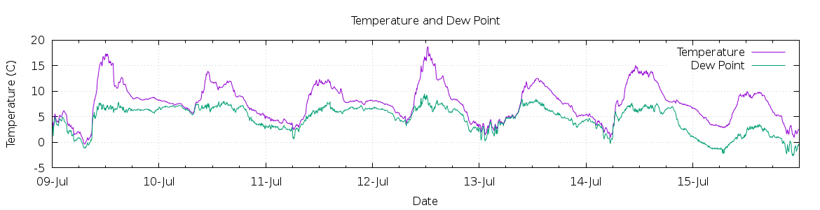 [7-day Temperature and Dew Point]