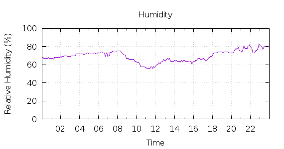 [1-day Humidity]