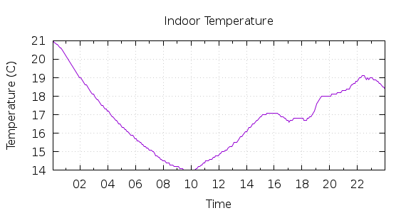 [1-day Indoor Temperature]