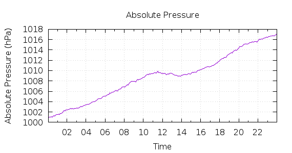 [1-day Pressure]