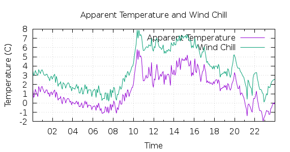 [1-day Apparent Temperature and Wind Chill]