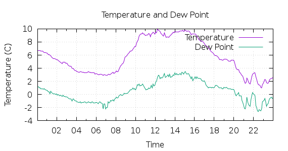 [1-day Temperature and Dew Point]