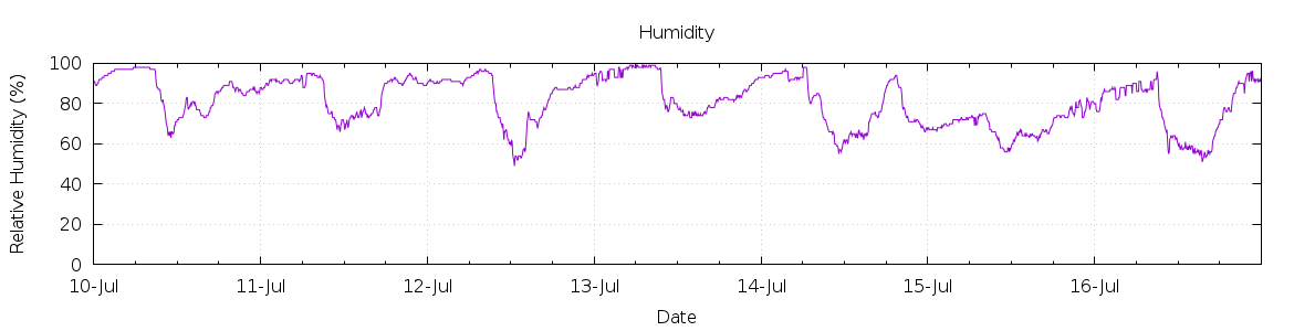 [7-day Humidity]