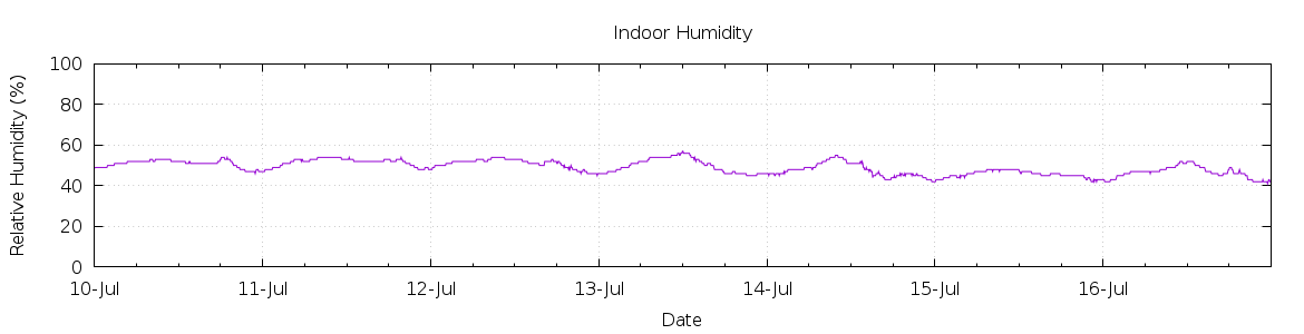 [7-day Humidity]