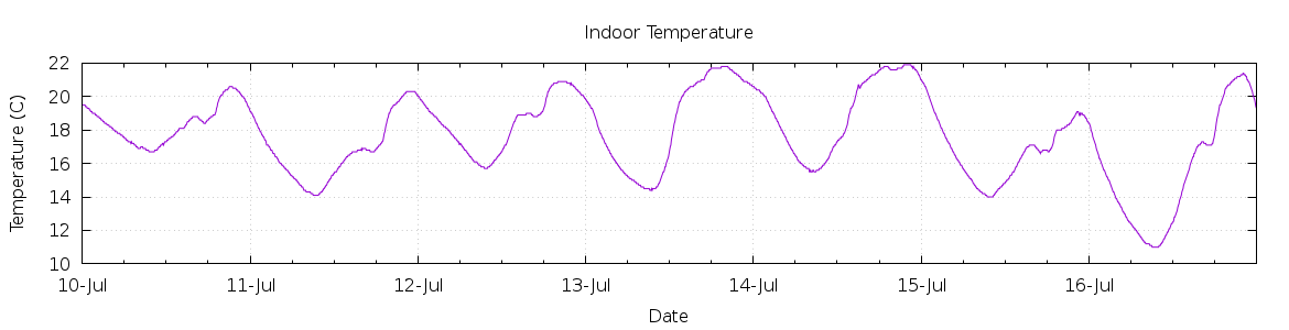 [7-day Indoor Temperature]