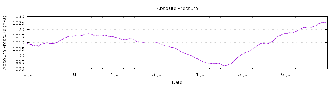 [7-day Pressure]