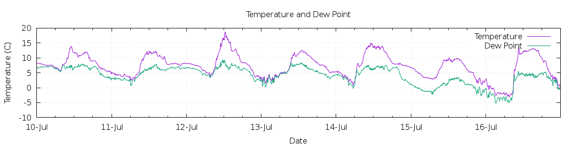 [7-day Temperature and Dew Point]