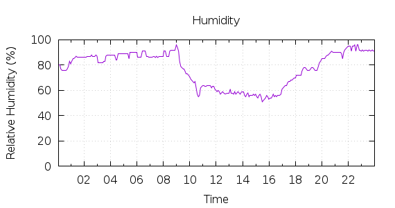 [1-day Humidity]