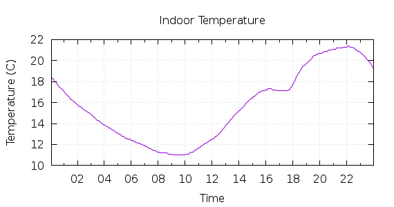 [1-day Indoor Temperature]