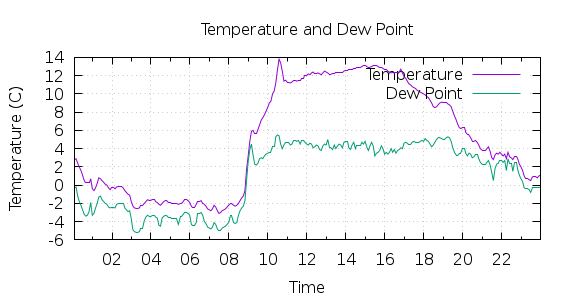 [1-day Temperature and Dew Point]