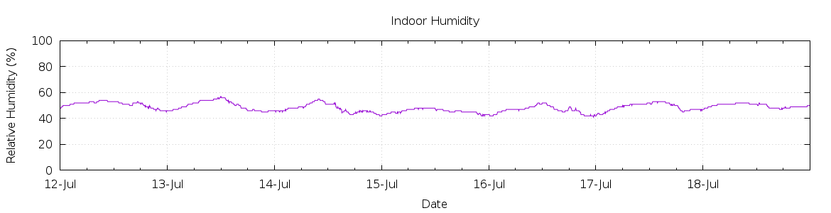 [7-day Humidity]