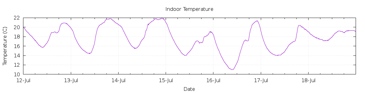 [7-day Indoor Temperature]