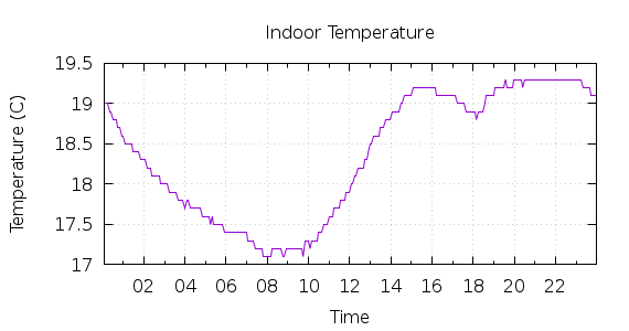 [1-day Indoor Temperature]