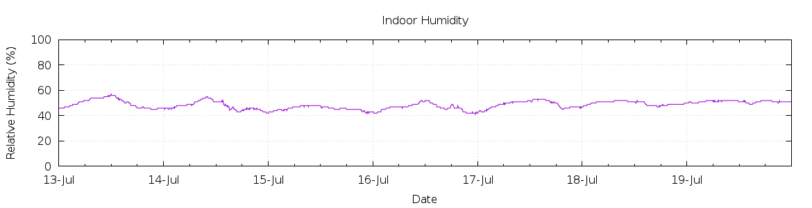 [7-day Humidity]