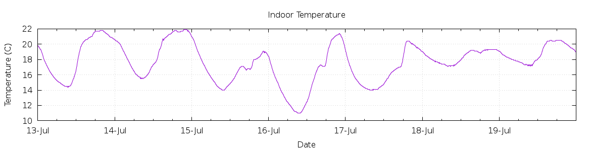 [7-day Indoor Temperature]