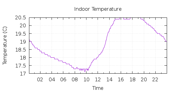 [1-day Indoor Temperature]