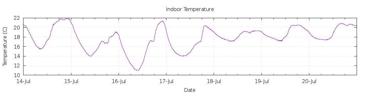 [7-day Indoor Temperature]