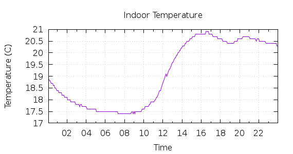 [1-day Indoor Temperature]