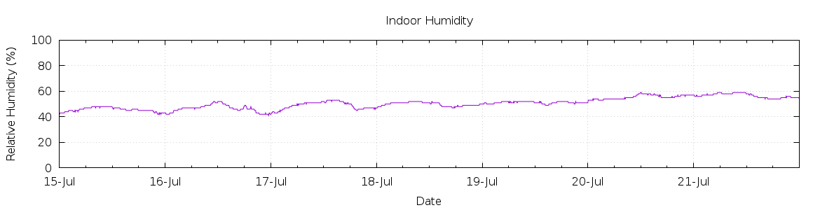 [7-day Humidity]