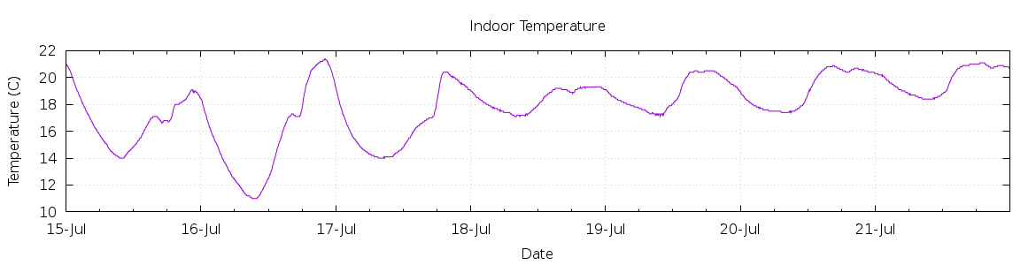 [7-day Indoor Temperature]