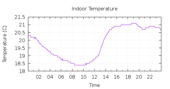 [1-day Indoor Temperature]