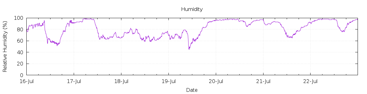 [7-day Humidity]