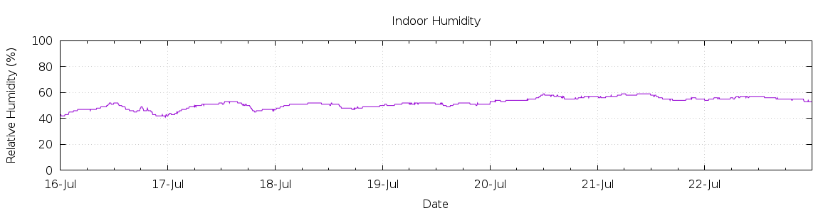 [7-day Humidity]