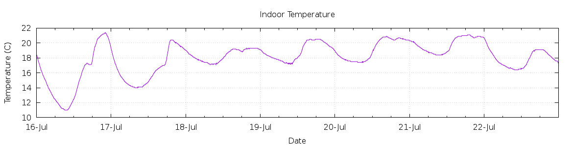 [7-day Indoor Temperature]