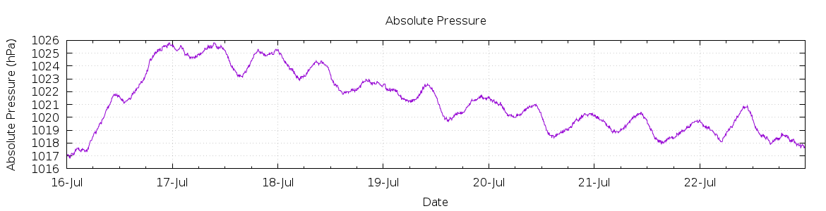 [7-day Pressure]