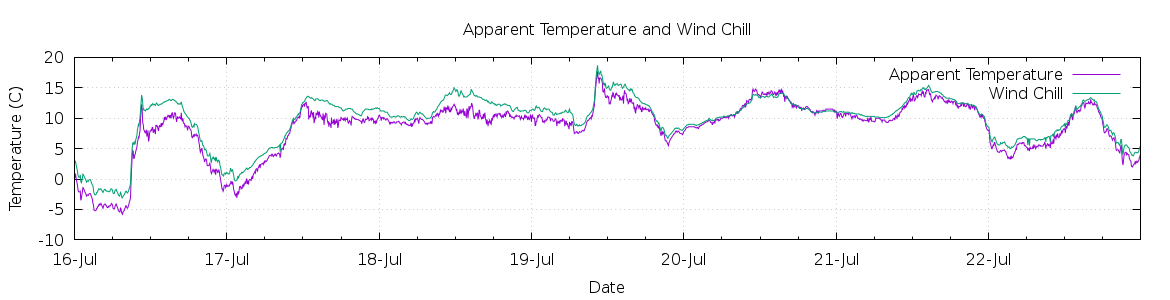 [7-day Apparent Temperature and Wind Chill]