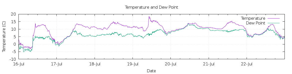 [7-day Temperature and Dew Point]