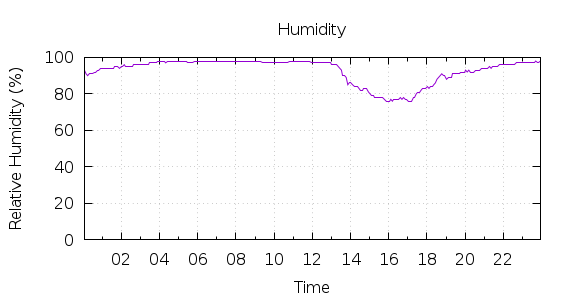 [1-day Humidity]