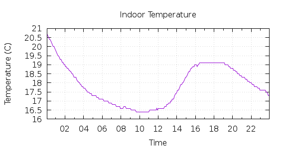 [1-day Indoor Temperature]