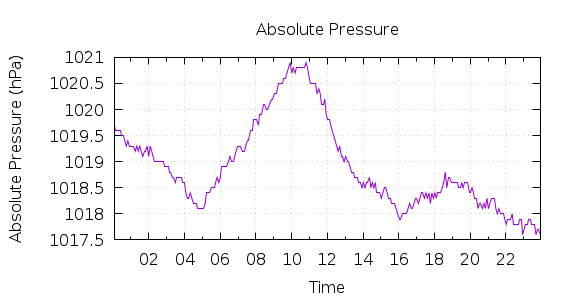 [1-day Pressure]