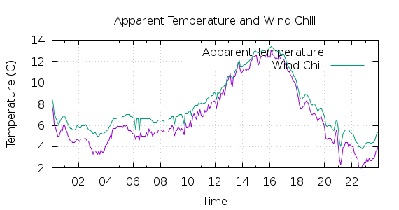 [1-day Apparent Temperature and Wind Chill]