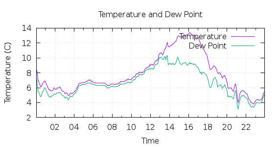 [1-day Temperature and Dew Point]