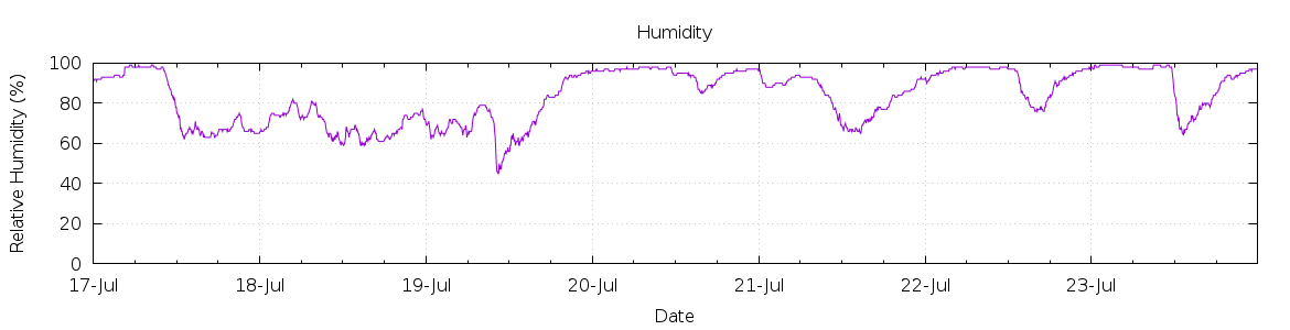 [7-day Humidity]