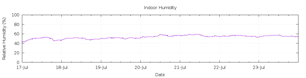 [7-day Humidity]