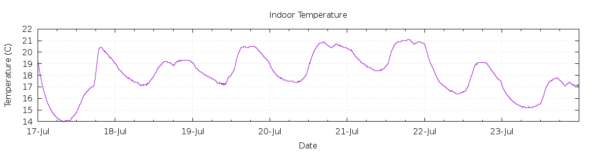 [7-day Indoor Temperature]