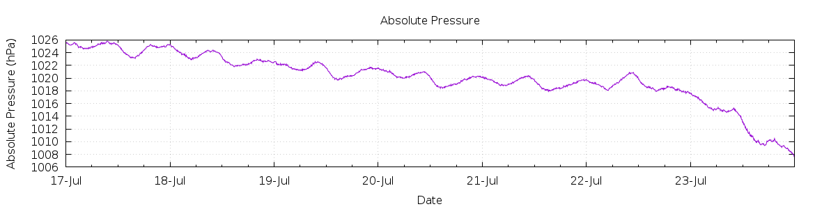 [7-day Pressure]