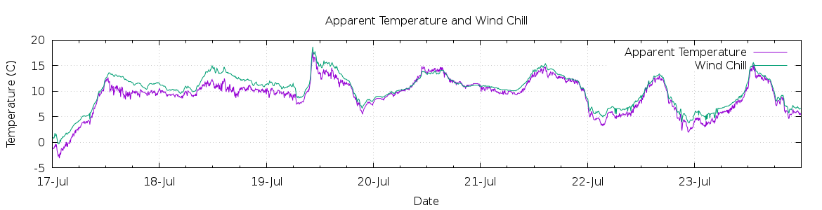 [7-day Apparent Temperature and Wind Chill]