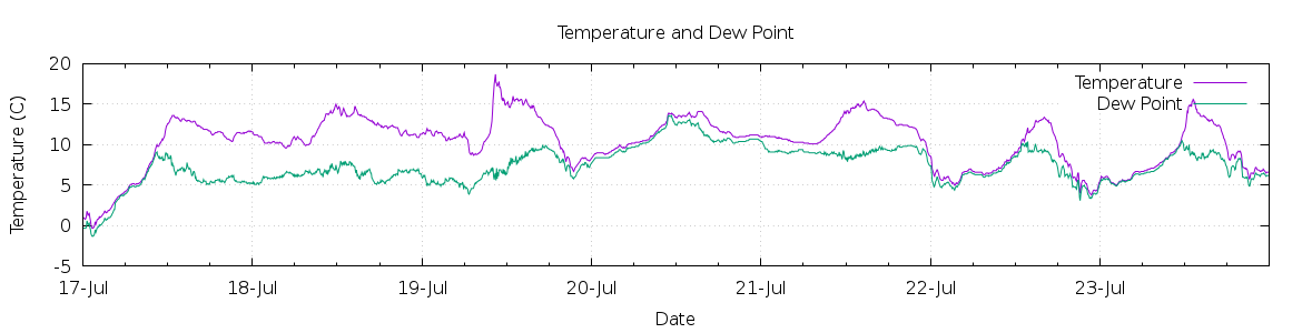 [7-day Temperature and Dew Point]